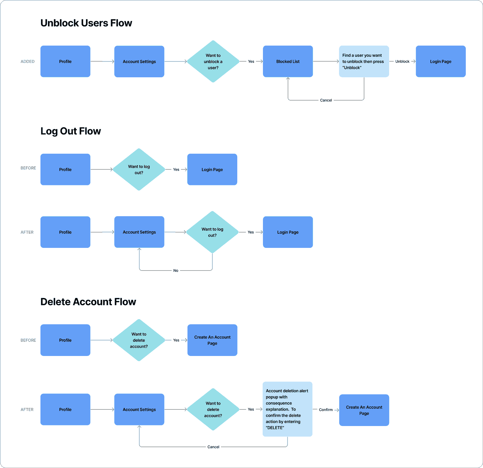 user flow diagram
