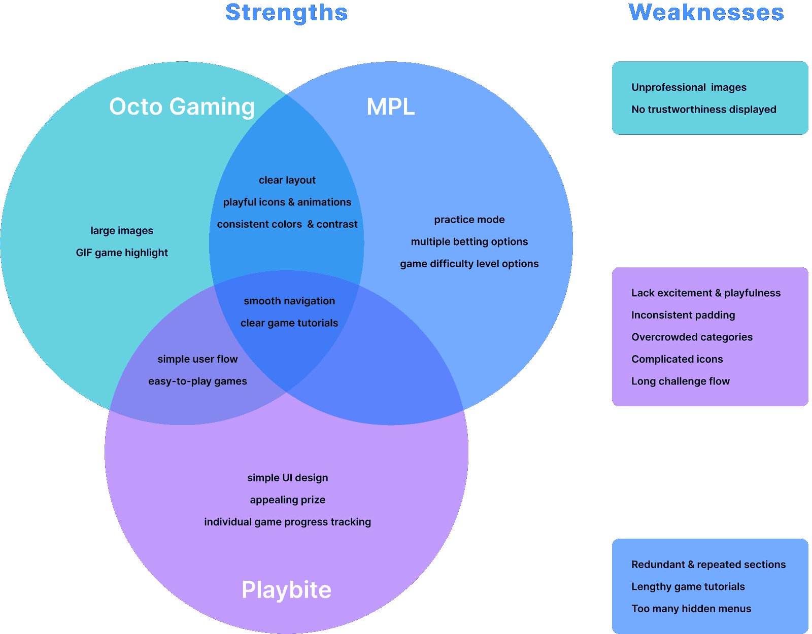 Competitors' strengths and weaknesses comparison